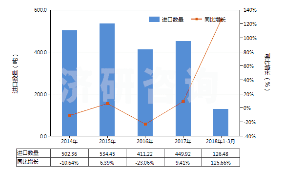 2014-2018年3月中國定型劑(HS33053000)進口量及增速統(tǒng)計 2014-2018年3月中國定型劑(HS33053000)進口量及增速統(tǒng)計